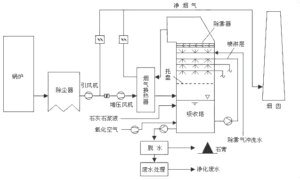 Limestone/Lime-Gypsum Flue Gas Desulfurization Process for Coal Boiler SO2 Removal