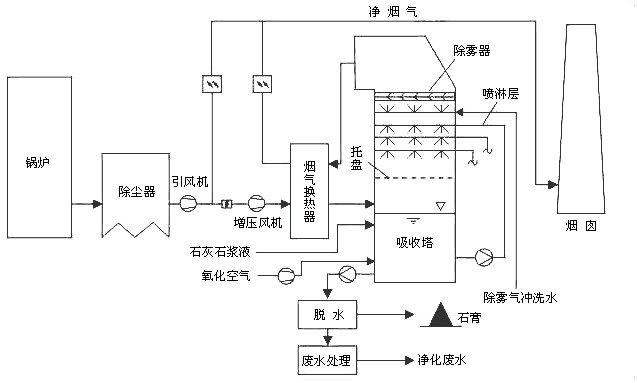 Limestone/Lime-Gypsum Flue Gas Desulfurization Process for Coal Boiler SO2 Removal
