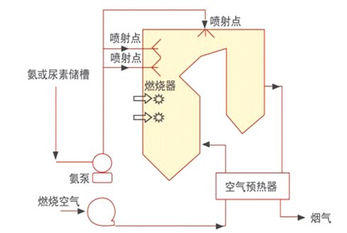 SNCR Flue Gas Denitrification Technology for Industrial NOx Emission Control