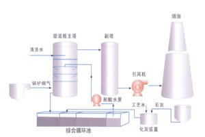 Dual Alkali Flue Gas Desulfurization for Industrial Boiler SO2 Removal