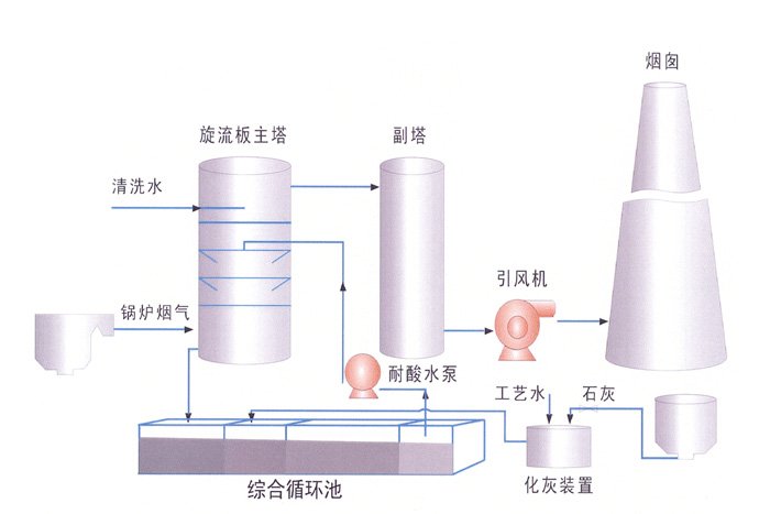 Dual Alkali Flue Gas Desulfurization for Industrial Boiler SO2 Removal