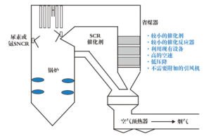 SNCR/SCR Hybrid Denitrification Process for Industrial Flue Gas NOx Control