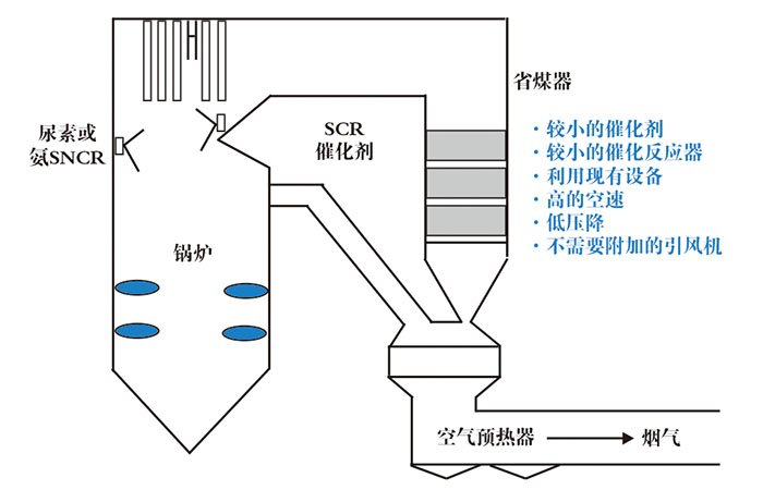 SNCR/SCR Hybrid Denitrification Process for Industrial Flue Gas NOx Control