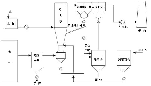 Dry Flue Gas Desulfurization Technology for Industrial Boiler SO2 Control