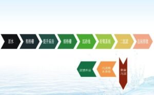 Municipal Wastewater Treatment System for Domestic Sewage and Industrial Discharge