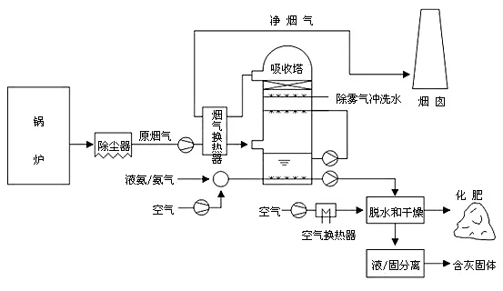 4氨法脱硫技术