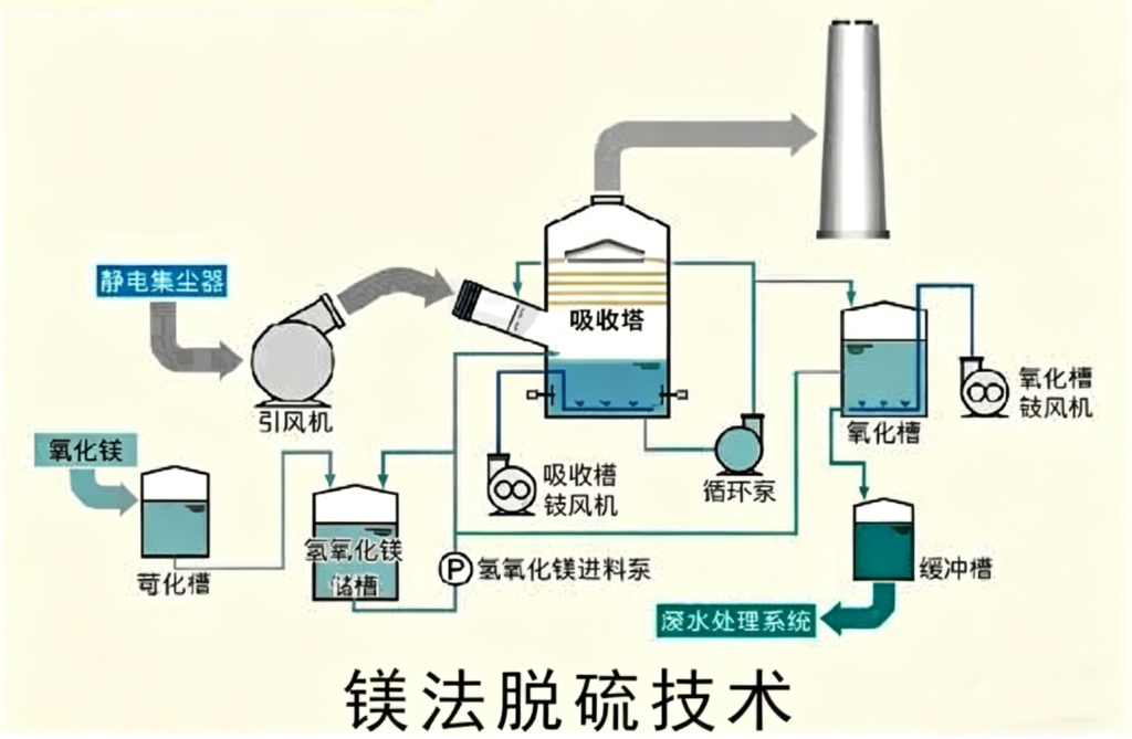 Magnesium-Based Flue Gas Desulfurization Technology for Industrial Boiler SO2 Removal