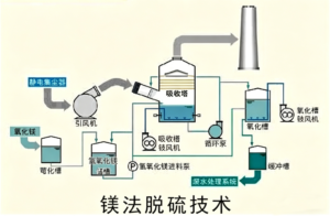 Magnesium-Based Flue Gas Desulfurization Technology for Industrial Boiler SO2 Removal