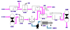 Tannery Wastewater Treatment Technology for Chrome, Sulfide and Organic Control