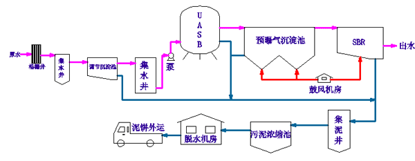 Starch Wastewater Treatment Technology for COD, BOD, SS and Nutrient Control