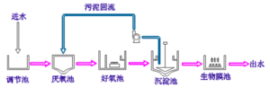 Printing and Dyeing Wastewater Technology for Color and COD Removal