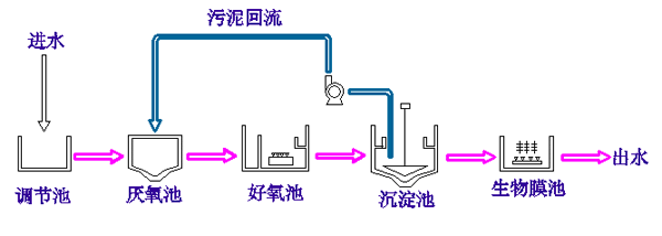 Printing and Dyeing Wastewater Technology for Color and COD Removal