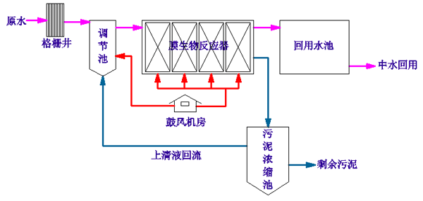 MBR Membrane Bioreactor for Domestic Sewage Treatment and Water Reuse