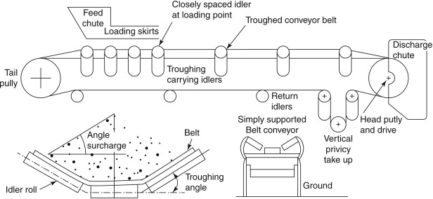 Schematic diagram of the complete belt conveyor